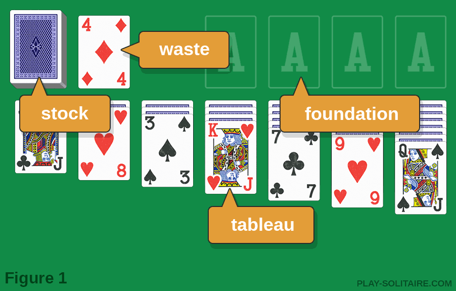 Klondike Solitaire playing field with the stock, the waste, the tableau and the 4 foundations