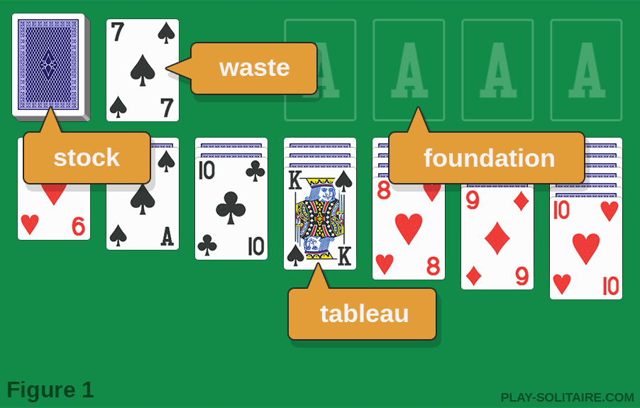 Klondike Solitaire playing field with basic terminology